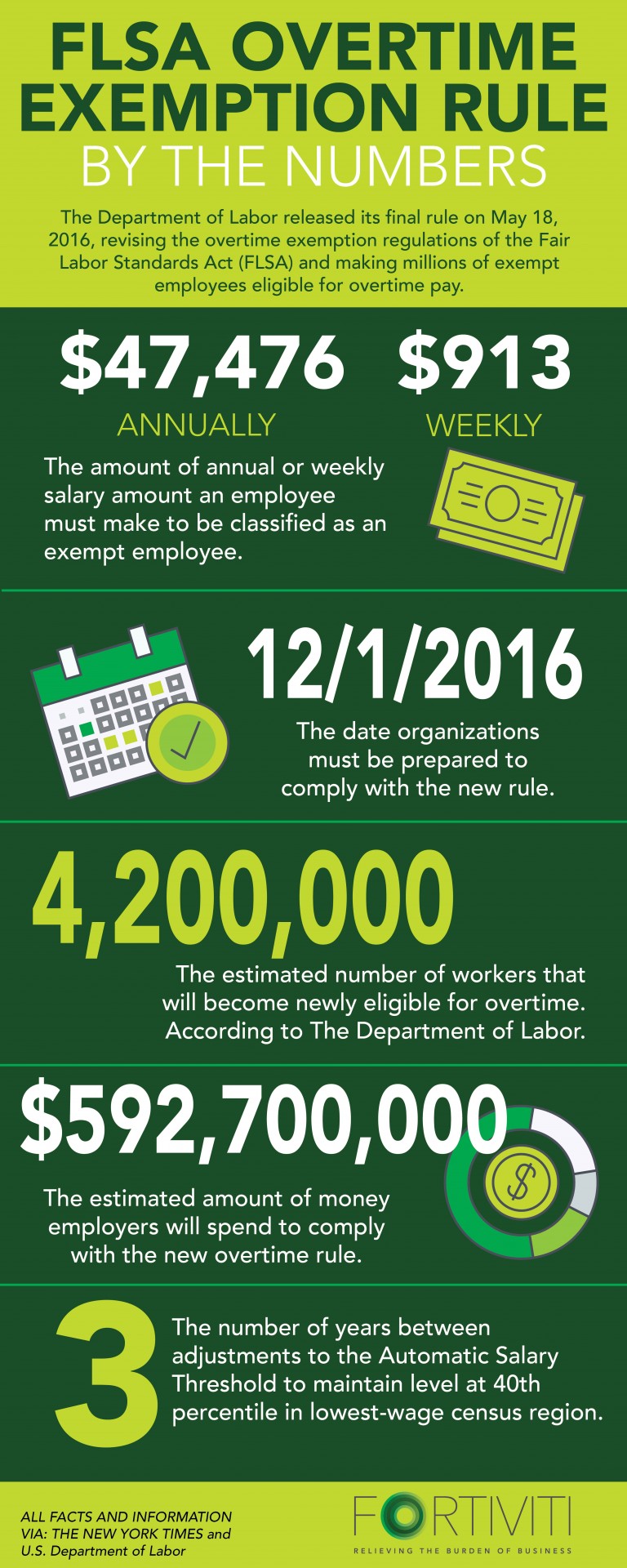 FLSA Overtime Exemption Rule by the Numbers [Infograph] Fortiviti